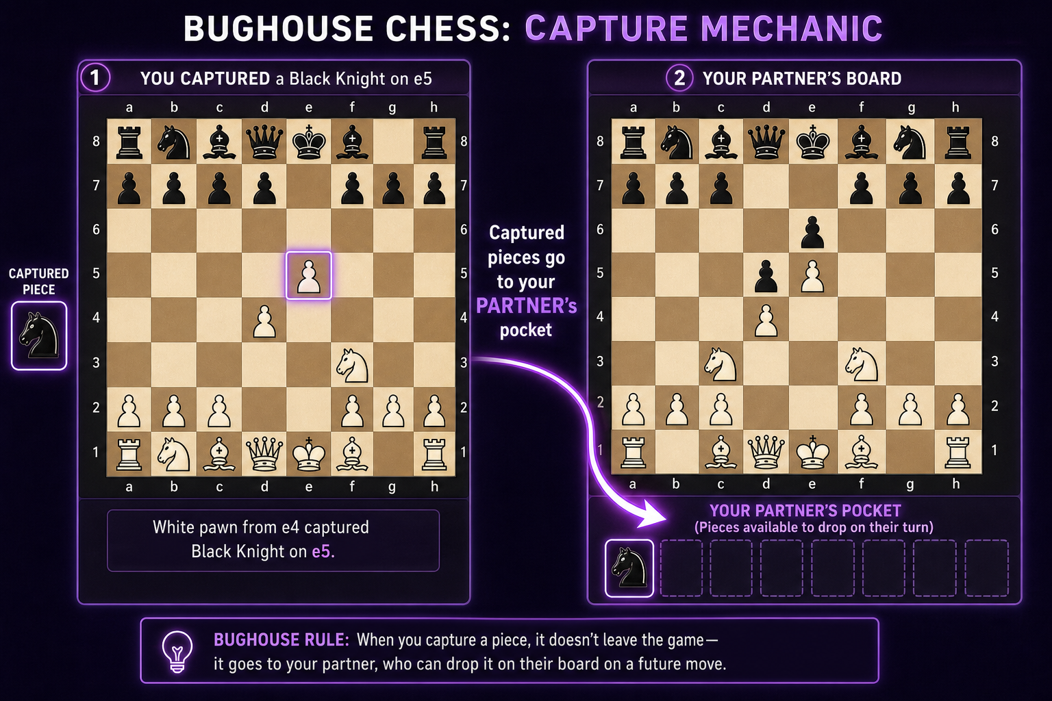 Captured knight transferring from one board to the partner reserve pocket