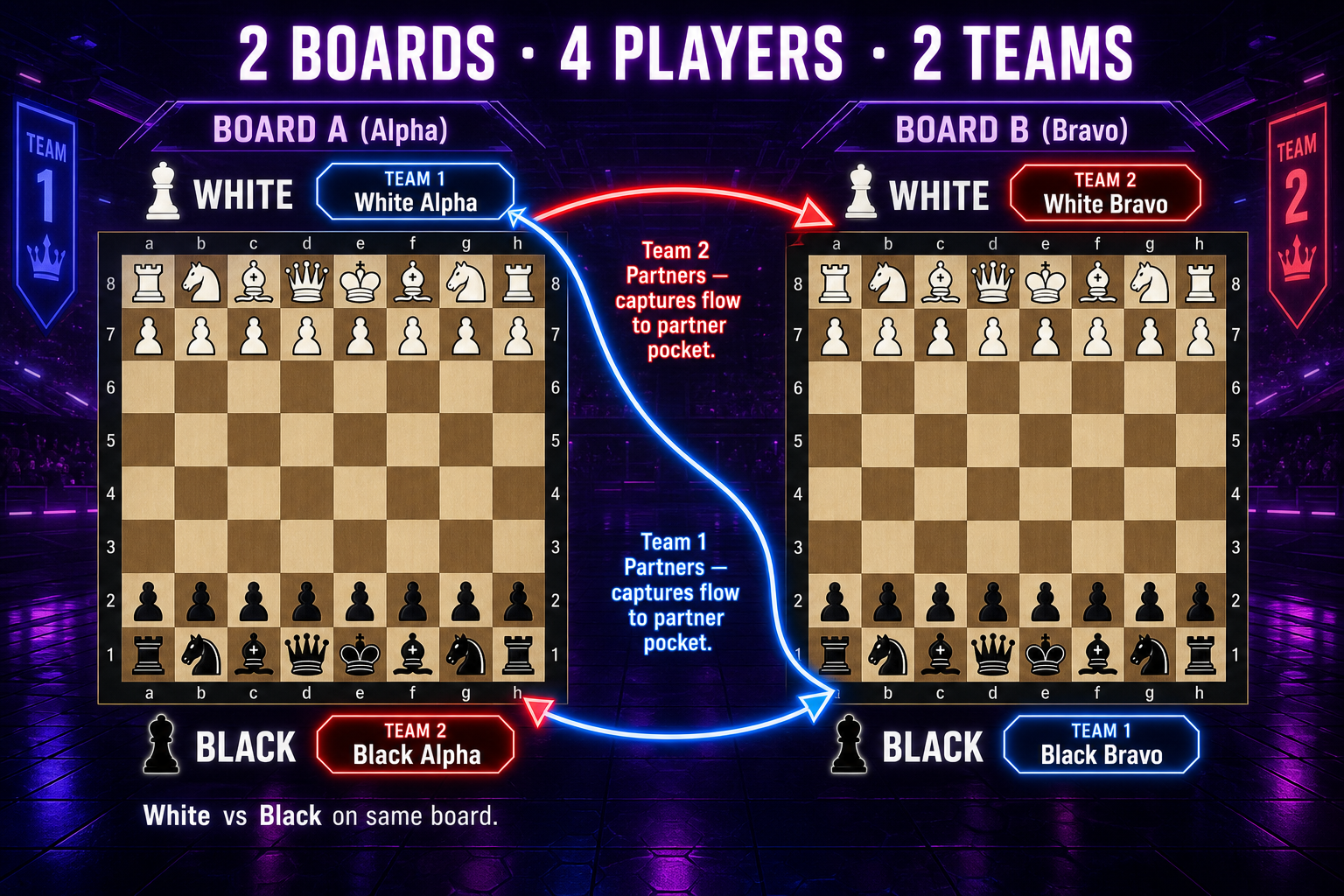 Two chess boards side by side: Board A has Team 1 White vs Team 2 Black, Board B has Team 2 White vs Team 1 Black, with partner arrows crossing between boards